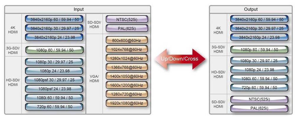 Datavideo DAC-45 4K Up/Down Cross Converter