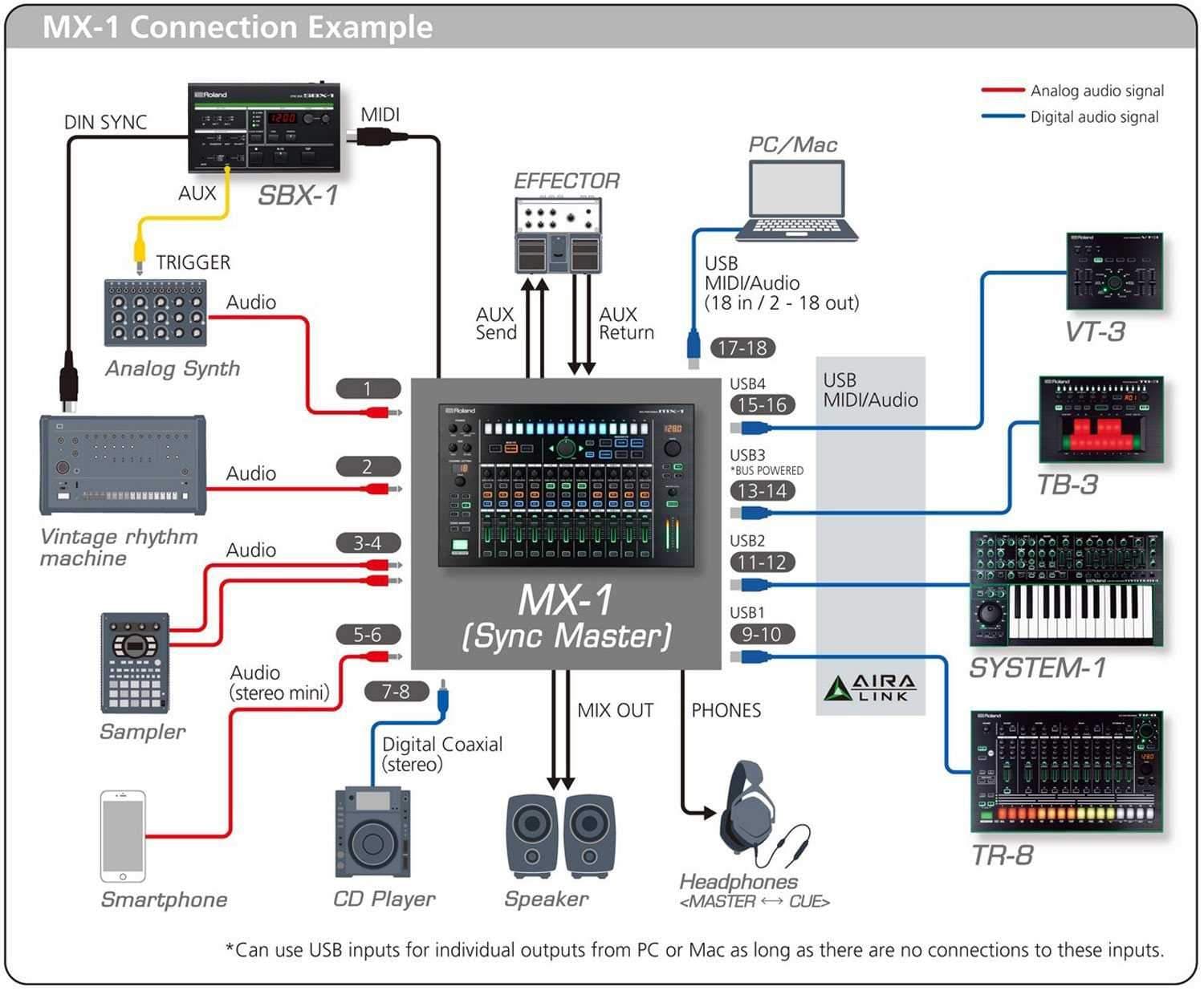 Roland AIRA MX-1 18-Channel Performance Mixer - Solotech