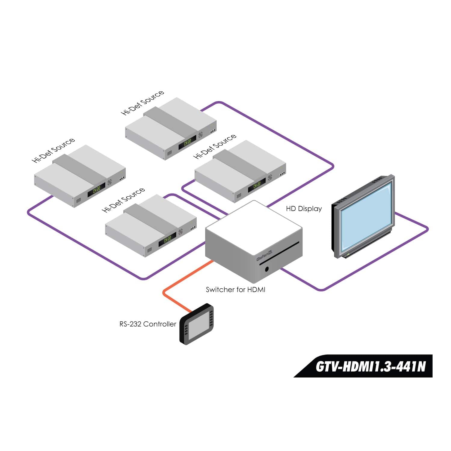 Gefen GTV-HDMI 1.3-144-CO HDMI/ HD CP Compliant 4x1 Switcher - PSSL ProSound and Stage Lighting