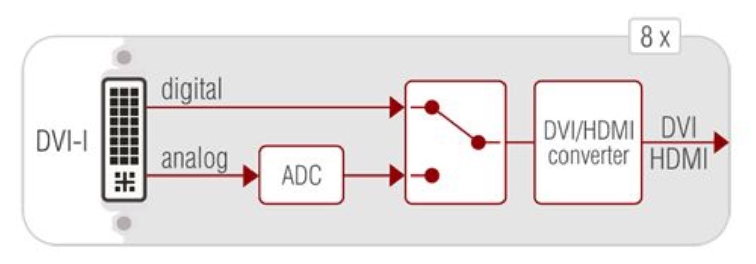 Lightware DVI HDCP 8 Inputs Card for Modular Matrix Switcher - PSSL ProSound and Stage Lighting